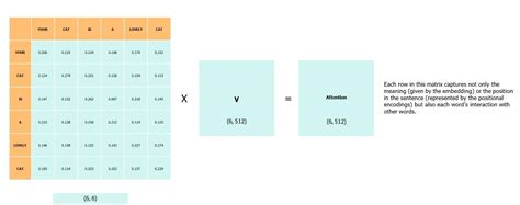 Attention Mechanism in NLP: A Guide to Transformers