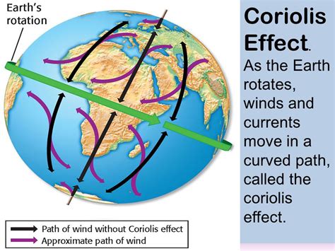 EXAMS AND ME : Coriolis Effect