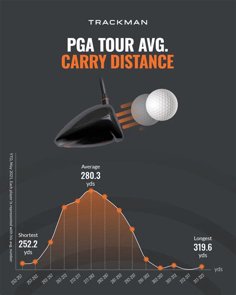 Tour Averages On PGA & LPGA Tour – Golf