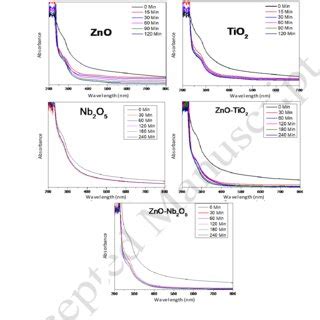 Dyes photodegradation in wastewater samples from textile handicraft... | Download Scientific Diagram