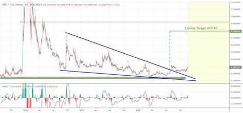 Ripple: New bull cycle may push XRP price to $0.92 - Analyst