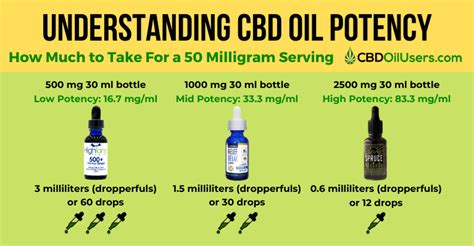 CBD Dosage Calculator - How to Find Your Optimal Dose - CBD Oil Users