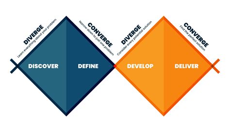 Antwort What are the 4 stages of the Double Diamond model? Weitere ...