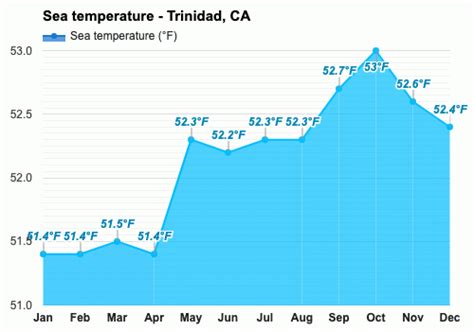 July weather - Summer 2023 - Trinidad, CA