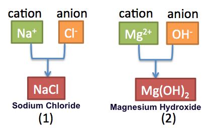 Naming Ionic Compounds | Rules, Formula & Examples - Lesson | Study.com