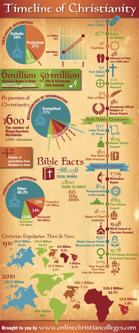 Brief Timeline of Christian History | 3-D Christianity