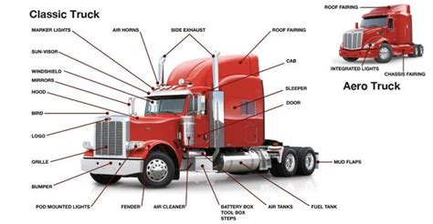 Peterbilt Trucks terminology Peterbilt Trucks, Mack Trucks, Big Rig Trucks, Volvo Trucks, Dump ...