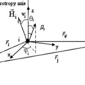 Notation for the dipolar magnetic energy formula. | Download Scientific Diagram