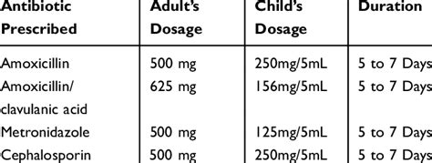 Summary of Dosage and Duration of Antibiotic Prescribed | Download Scientific Diagram