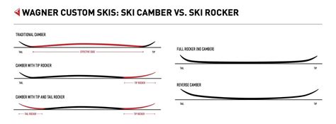 Ski Camber vs. Rocker: A Skier’s Guide - Wagner Custom Skis | Skiing, Skier, Rocker