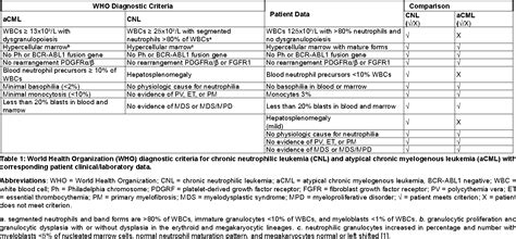 Table 1 from Chronic Neutrophilic Leukemia: A Rare and Difficult Diagnosis of Exclusion ...