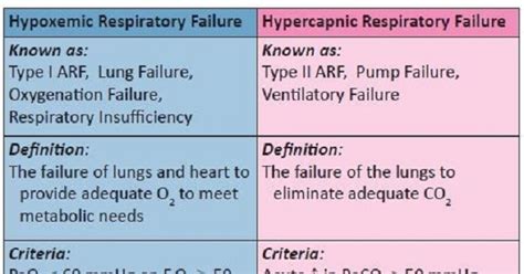 Hypoxemic vs Hypercapnic Respiratory Failure CheatSheet - NCLEX Quiz