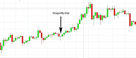 Dragonfly & Gravestone Doji Candlestick: Easy Examples