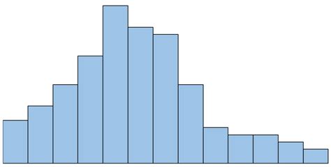 Histogram Distribution Examples at Jennifer Money blog