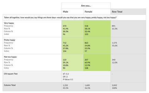 Cross Tabulation Table Statistics | Review Home Decor