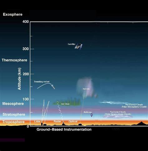 Geography Blog: Earth's Atmospheric Layers