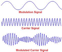 Pulse Amplitude Modulation (PAM) : Working, Types & Its Applications