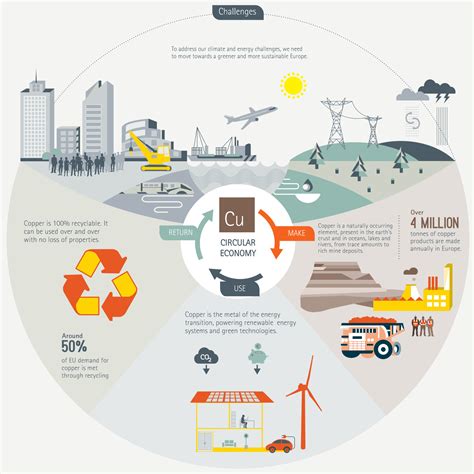 Copper and the Circular Economy | Economy infographic, Circular economy ...