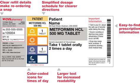 Drug Labelling Designs: A Comparative Study – Drug Icon CC 藥物圖標