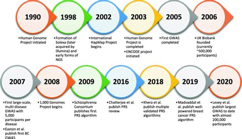 Human Genome Timeline | Hot Sex Picture