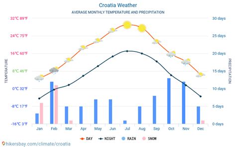 Croatia weather 2020 Climate and weather in Croatia - The best time and ...