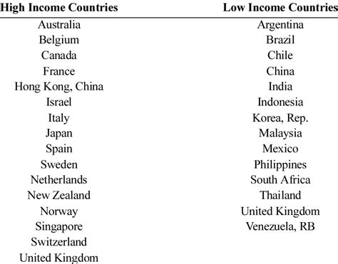 High and Low Income Countries in the Sample | Download Table