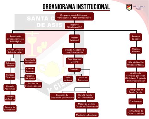 Organigrama – Colegio Santa Clara de Asís