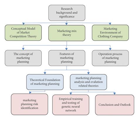 Marketing planning management flow chart. | Download Scientific Diagram