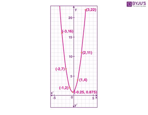 Parabola Graph | Graphs of Quadratic Functions with Examples