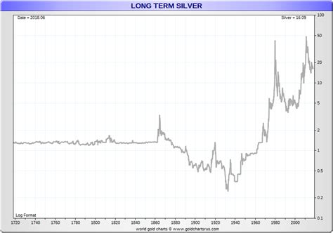 Silver Price History | Historical Silver Prices | SD Bullion