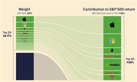 s&p 500 ytd 2023 returns Archives - Visual Capitalist