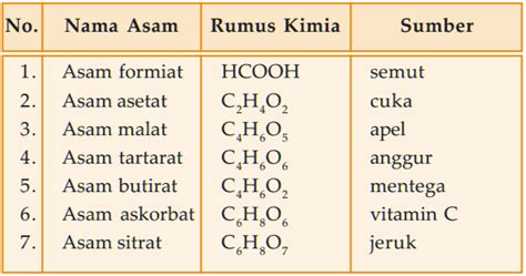 Contoh Zat Asam Dan Basa Dalam Kehidupan Sehari Hari - Riset