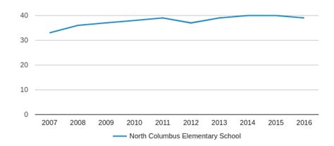 North Columbus Elementary School Profile (2019-20) | Columbus, GA