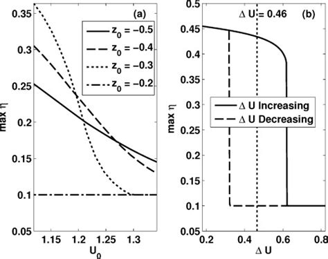 (a) Examples of trapped wave amplitude vs U 0 for single... | Download Scientific Diagram