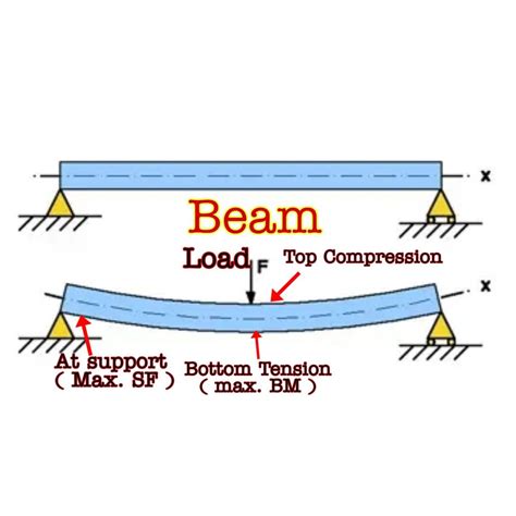 Simply Supported beam | Bending moment, Beams, Shear force