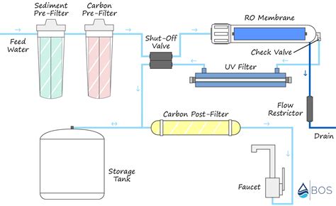 RO UV Water Purifier Flow Diagram | Everything at a Glance