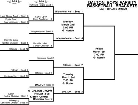 Iowa High School Playoff Brackets 2024 - Tiena Gertruda