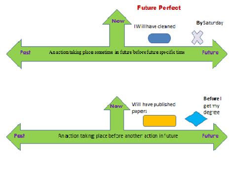 Future Simple, Future Continuous, and Future Perfect – Effective English for Teachers