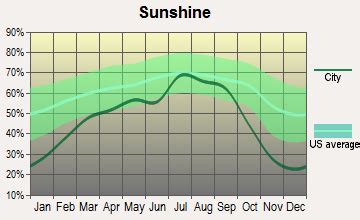 Goldendale Washington Weather, climate Details