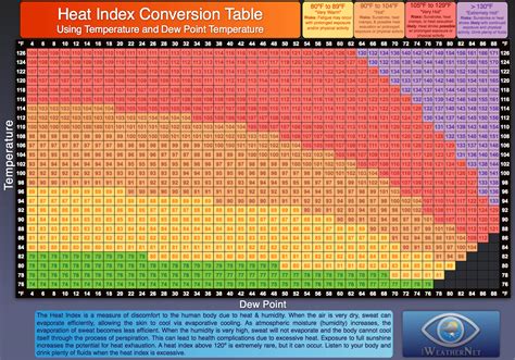Dew Point Temperature Chart