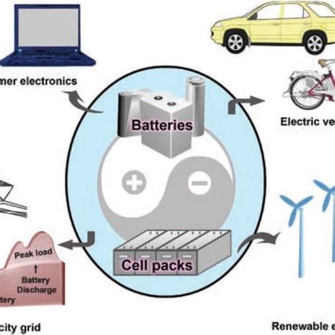 Lithium Ion Batteries Applications