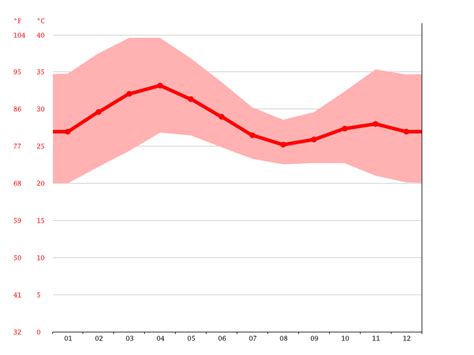 Uganda climate: Average Temperature, weather by month, Uganda weather ...