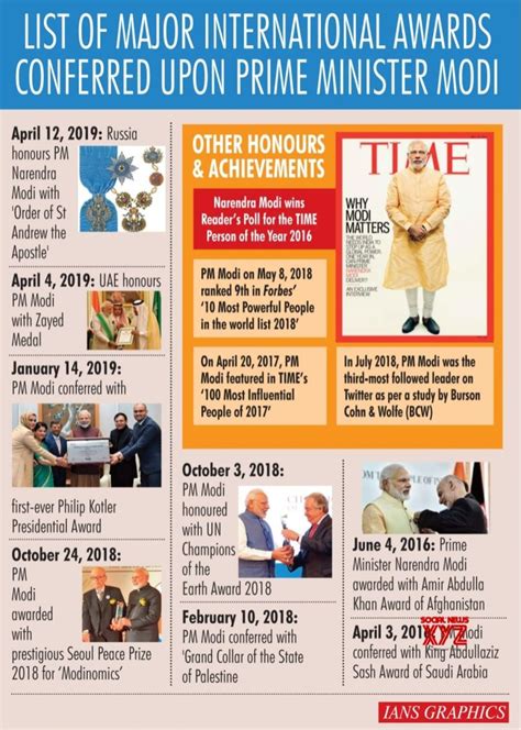 Infographics: List of major international awards conferred upon Prime ...