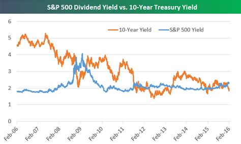 S&p 500 Dividend Yield History