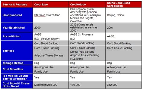 Comparison of the Top 3 International Cord Blood Banks