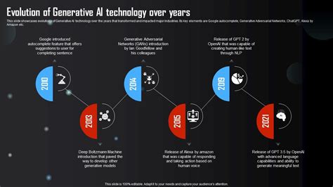 Evolution Of Generative AI Technology Generative AI Tools Usage In ...