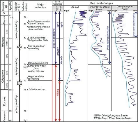 Schematic overview of the major structural and tectonic events in the... | Download Scientific ...