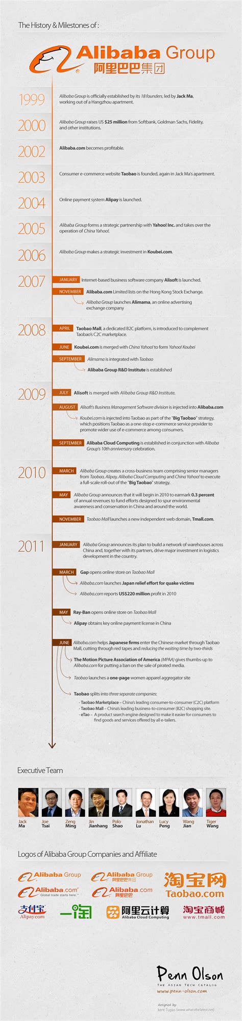 The History & Milestones of Alibaba Group [INFOGRAPHIC] | Infographic ...