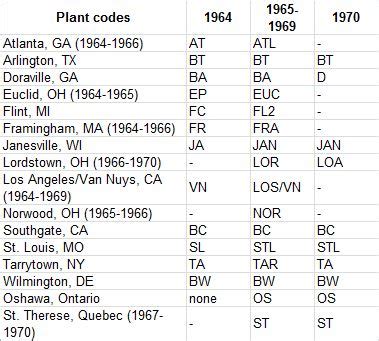 Vehicle Identification Number (VIN) and Cowl Tag Decoding