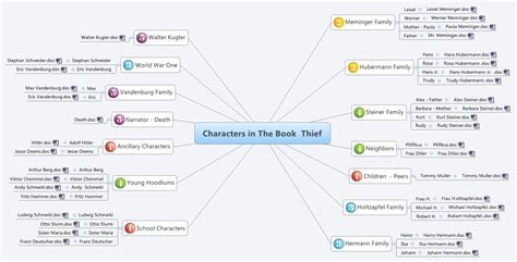 Characters in The Book Thief - XMind - Mind Mapping Software